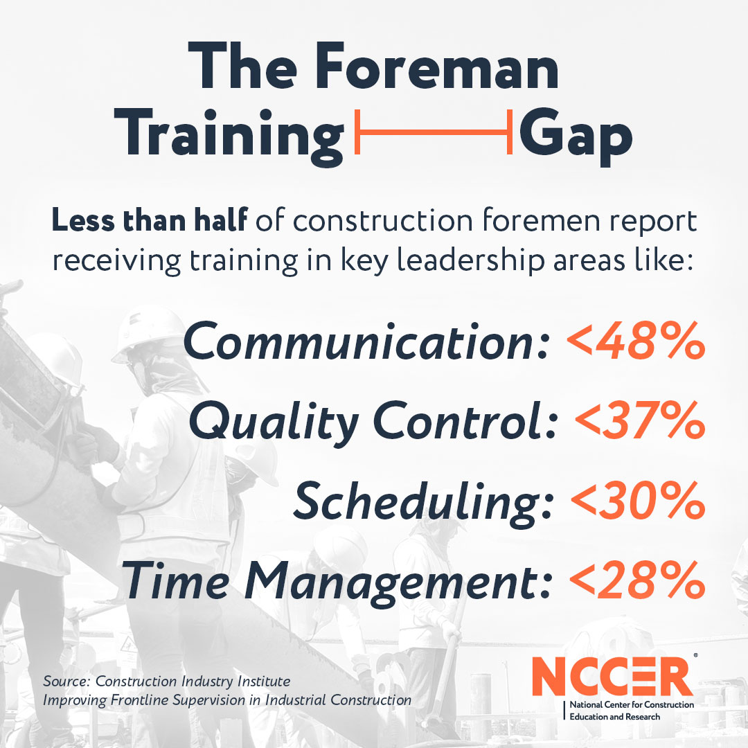 The Foreman Training Gap. Less than half of construction foremen report receiving reaining in key leadership areas like: Communication, less than 48%. Quality control, less than 37%. Scheduling, less than 30%. Time management, less than 28%. Source: Construction Industry Institute. Improving Frontline Supervision in Industrial Construction. Logo: NCCER. 